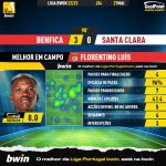 GoalPoint-2023-05-27-Benfica-Santa-Clara-Home-Florentino-Luís-Liga-Bwin-202223-MVP