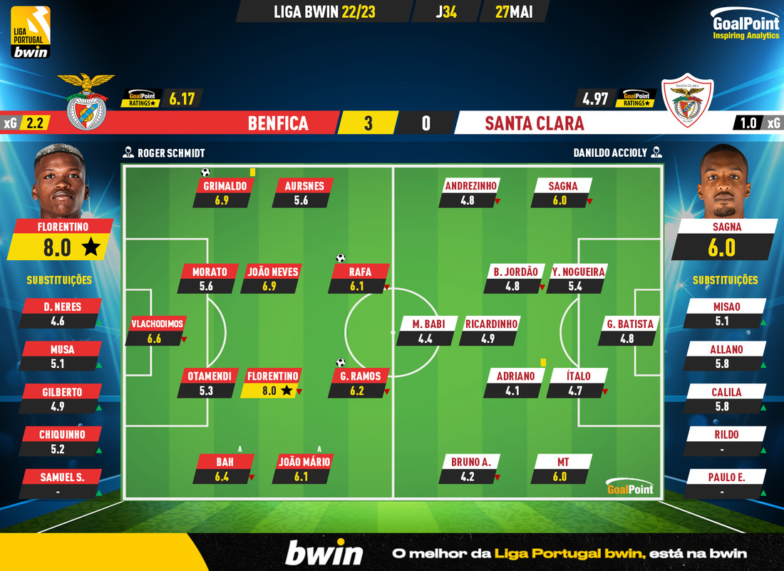 GoalPoint-2023-05-27-Benfica-Santa-Clara-Liga-Bwin-202223-Ratings