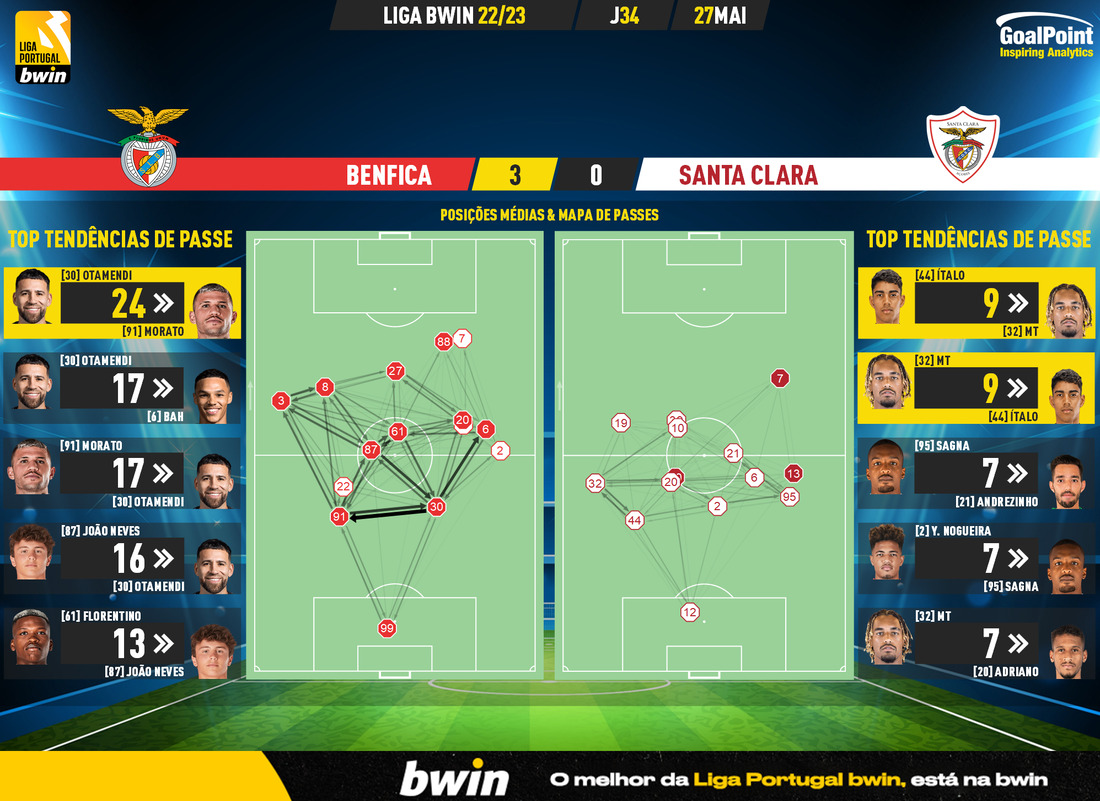GoalPoint-2023-05-27-Benfica-Santa-Clara-Liga-Bwin-202223-pass-network