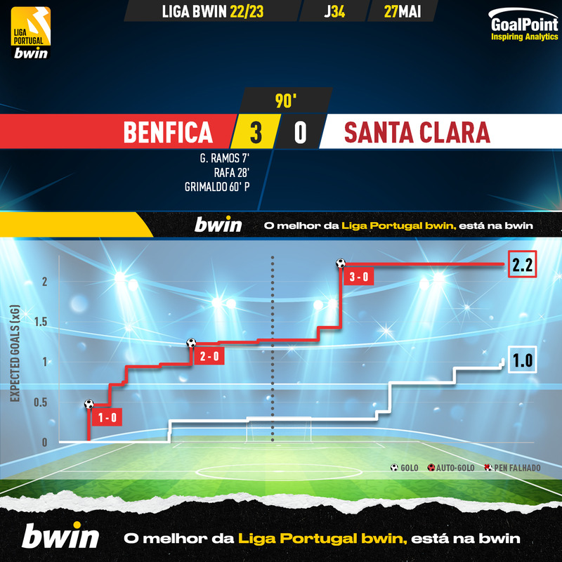 GoalPoint-2023-05-27-Benfica-Santa-Clara-Liga-Bwin-202223-xG