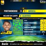 GoalPoint-2023-05-27-Portimonense-Arouca-Away-Alan-Ruiz-Liga-Bwin-202223-MVP