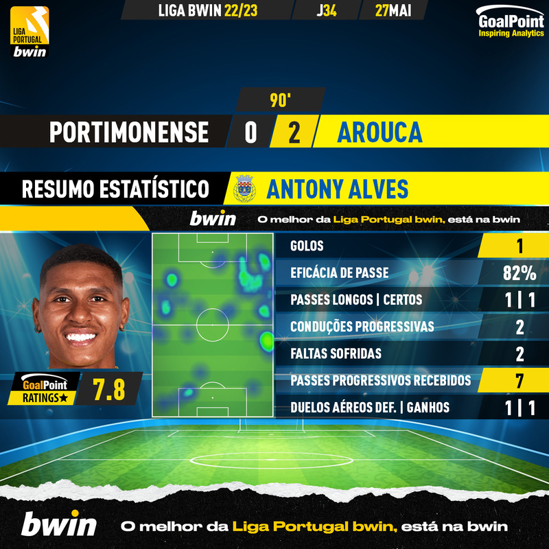GoalPoint-2023-05-27-Portimonense-Arouca-Away-Antony-Alves-Liga-Bwin-202223-MVP