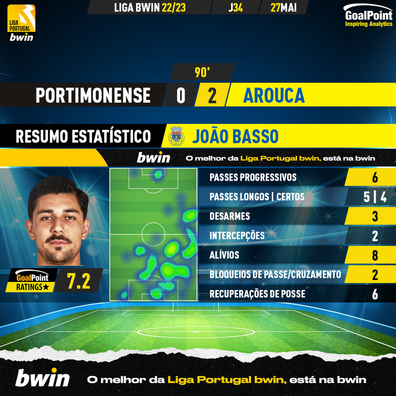 GoalPoint-2023-05-27-Portimonense-Arouca-Away-João-Basso-Liga-Bwin-202223-MVP
