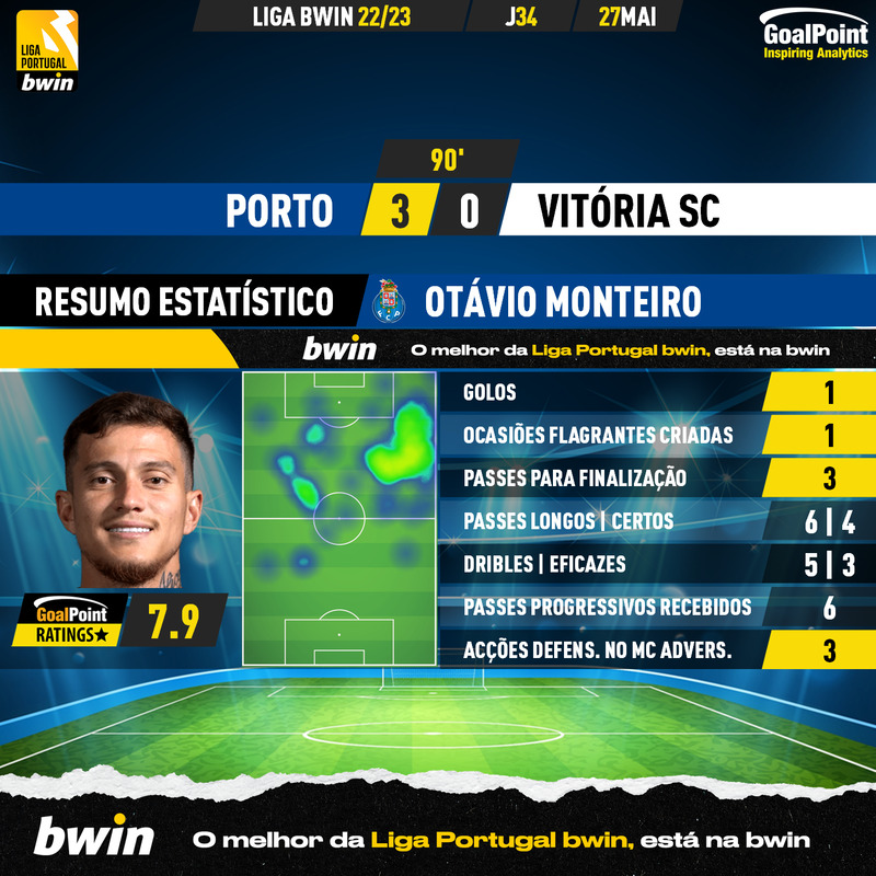 GoalPoint-2023-05-27-Porto-Vitoria-SC-Home-Otávio-Monteiro-Liga-Bwin-202223-MVP