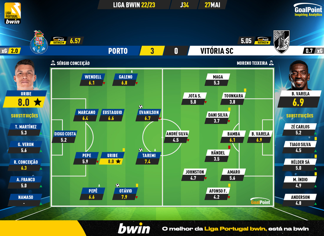 GoalPoint-2023-05-27-Porto-Vitoria-SC-Liga-Bwin-202223-Ratings