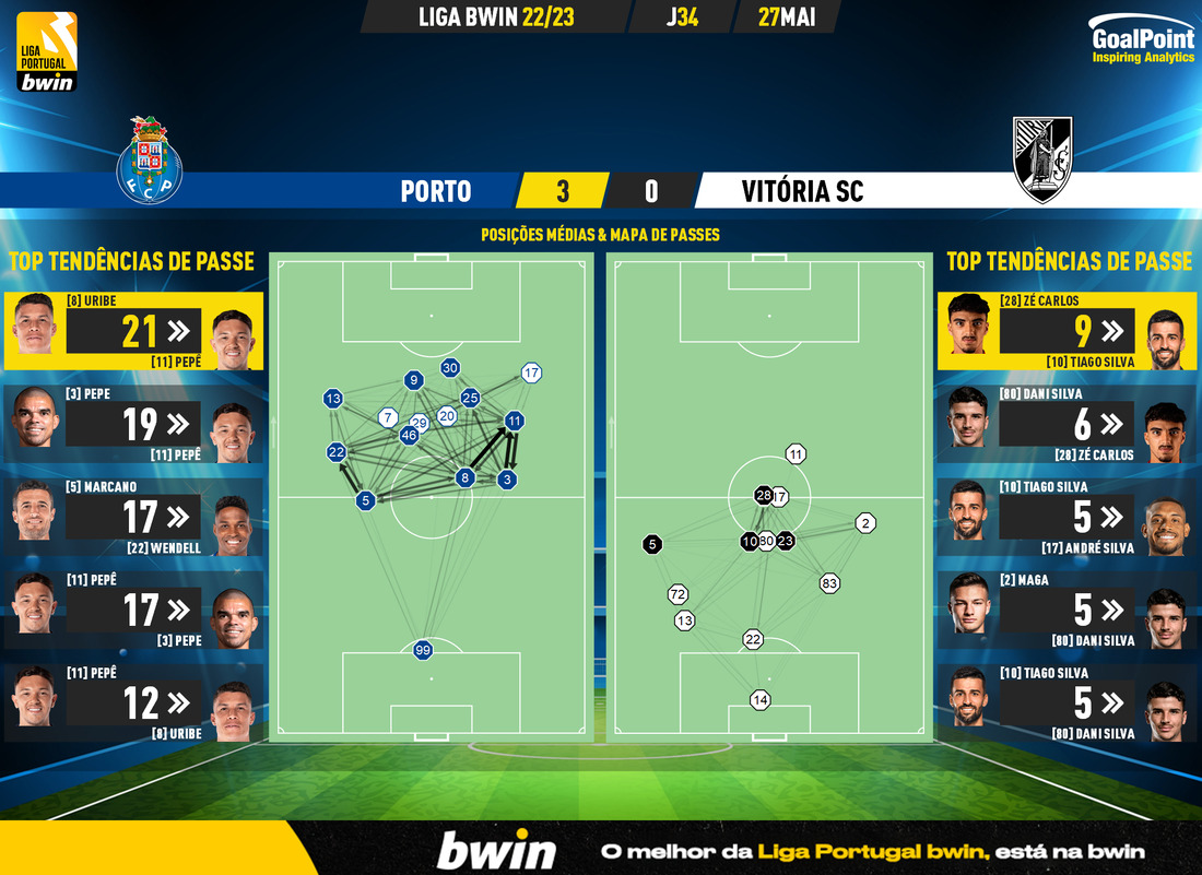 GoalPoint-2023-05-27-Porto-Vitoria-SC-Liga-Bwin-202223-pass-network