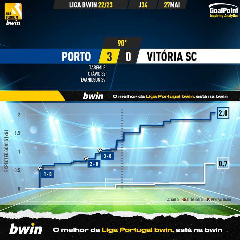 GoalPoint-2023-05-27-Porto-Vitoria-SC-Liga-Bwin-202223-xG