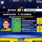 GoalPoint-2023-05-28-Botafogo-America-Mineiro-Home-Luis-Henrique-Brazilian-Serie-A-2023-MVP