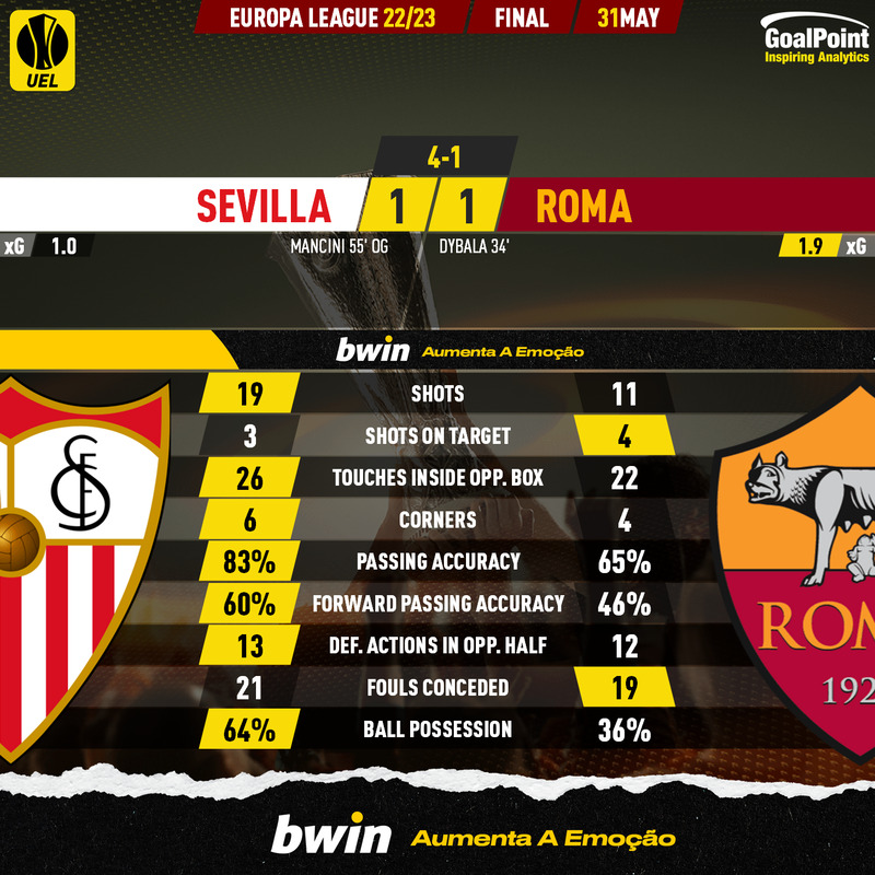 GoalPoint-2023-05-31-Sevilla-Roma-Europa-League-202223-90m