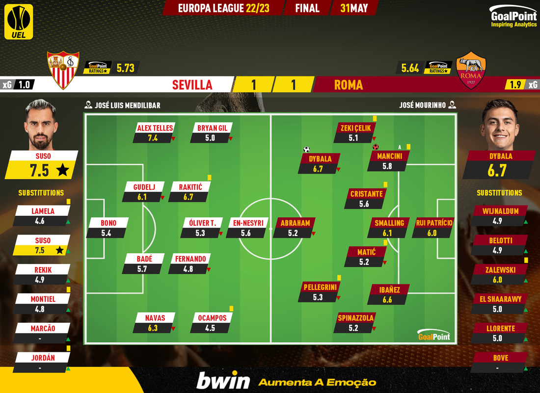 GoalPoint-2023-05-31-Sevilla-Roma-Europa-League-202223-Ratings