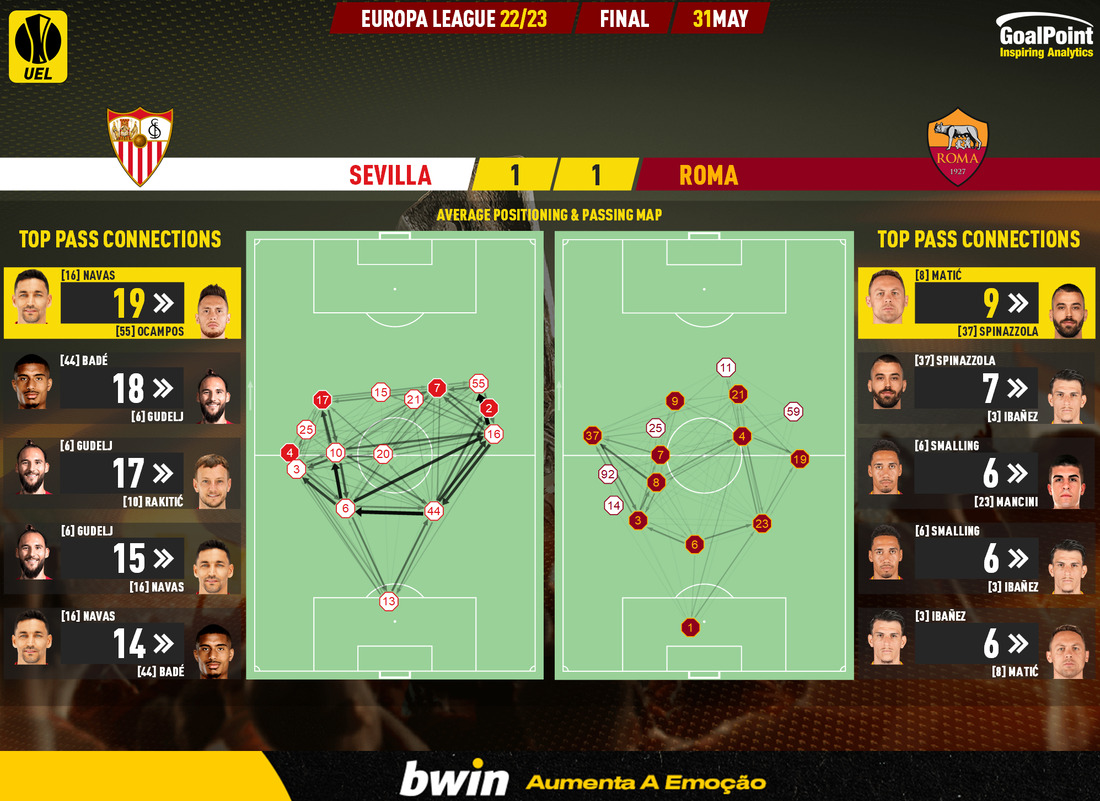 GoalPoint-2023-05-31-Sevilla-Roma-Europa-League-202223-pass-network