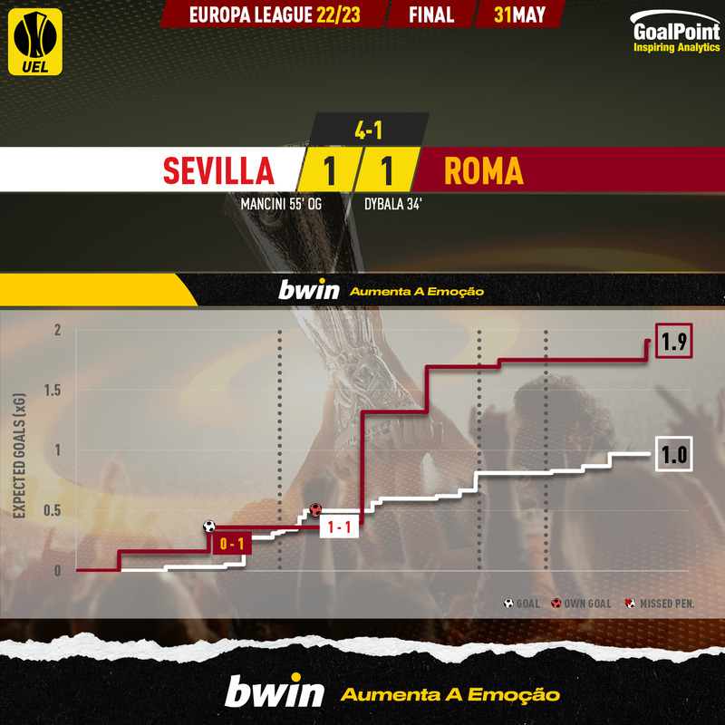 GoalPoint-2023-05-31-Sevilla-Roma-Europa-League-202223-xG