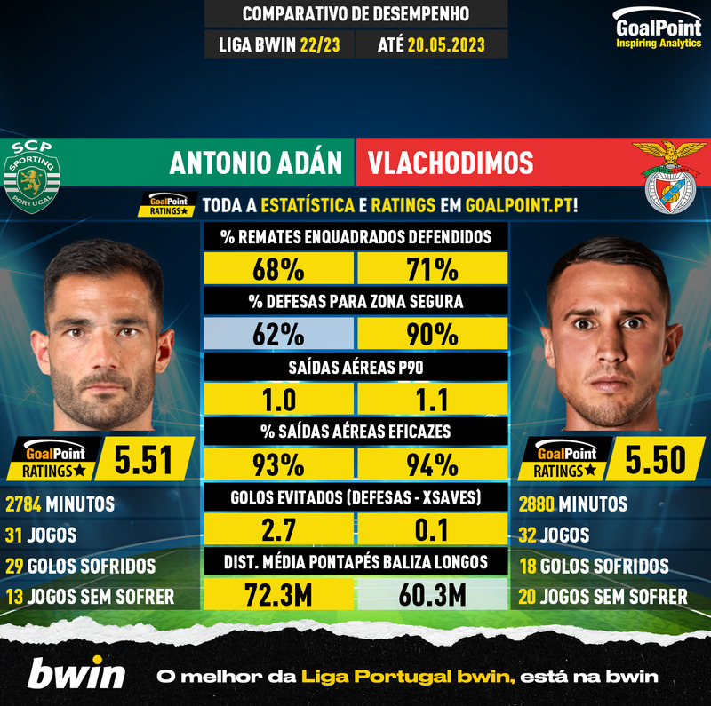GoalPoint-Antonio_Adán_2022_vs_Odysseas_Vlachodimos_2022-infog