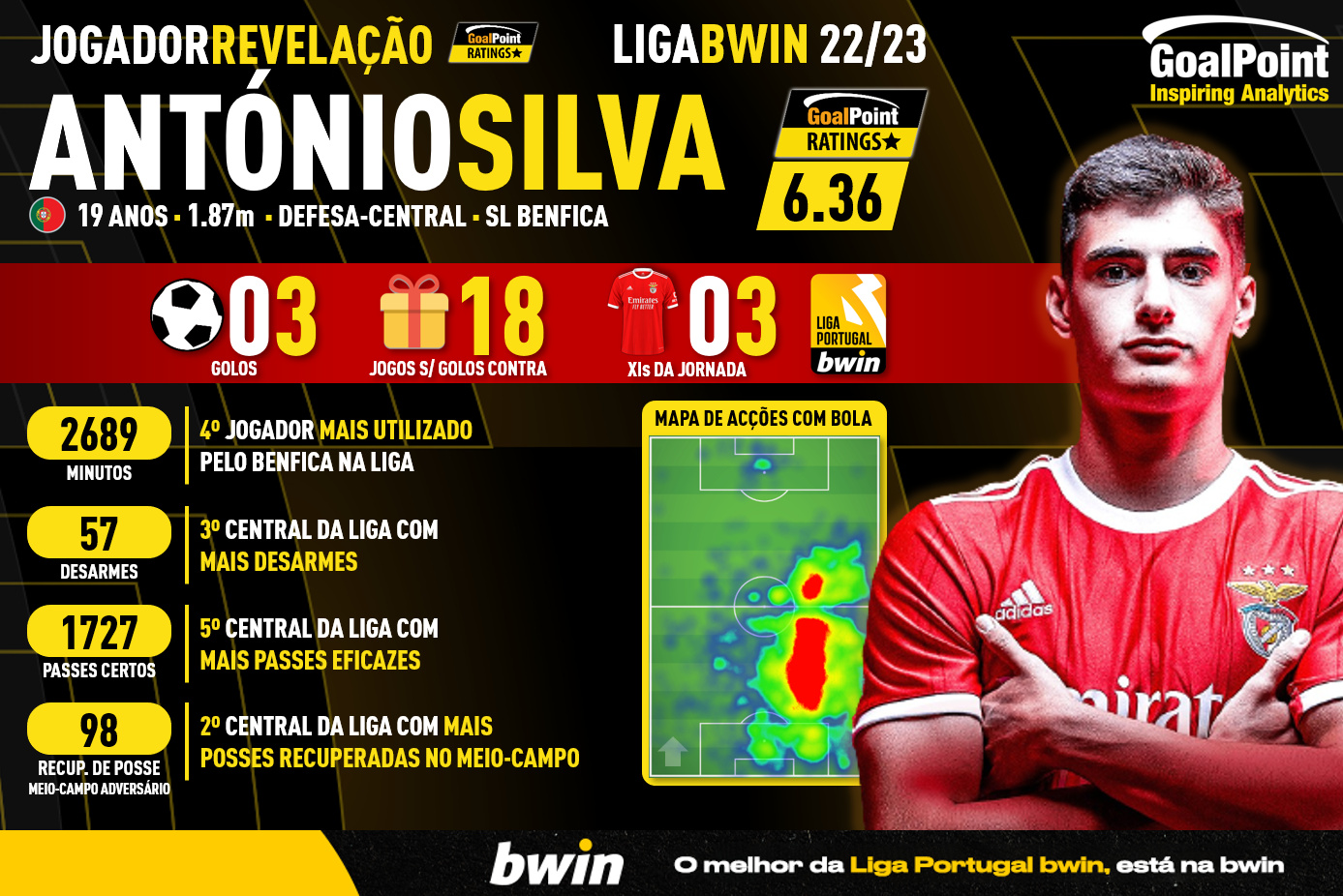 GoalPoint-Jogador-Revelacao-Liga-Bwin-202223-Antonio-Silva-Benfica-infog