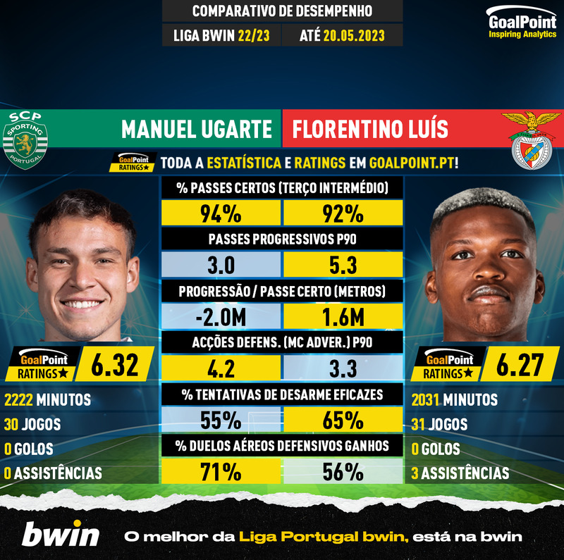 GoalPoint-Manuel_Ugarte_2022_vs_Florentino_Luís_2022-infog