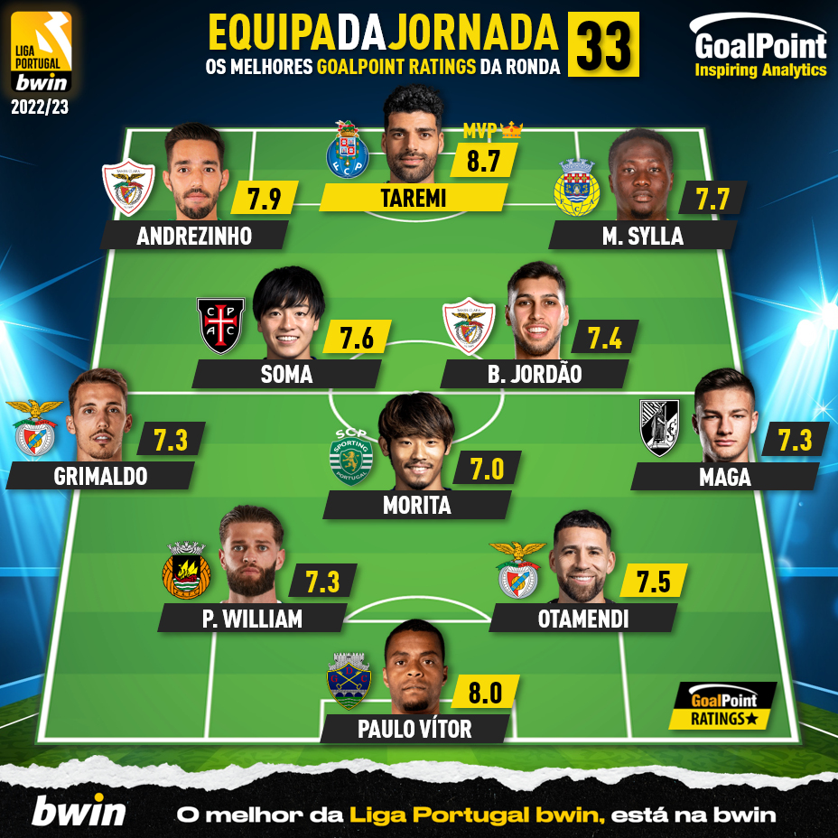 A equipa da 1ª Jornada da Liga bwin 22/23