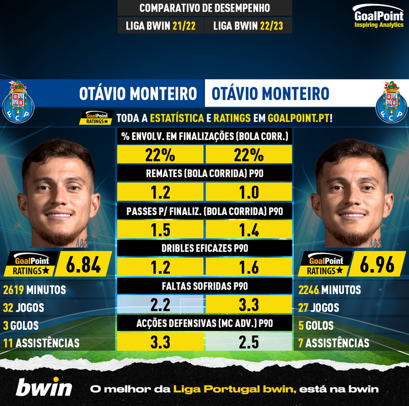 GoalPoint-Otávio_Monteiro_2021_vs_Otávio_Monteiro_2022-infog