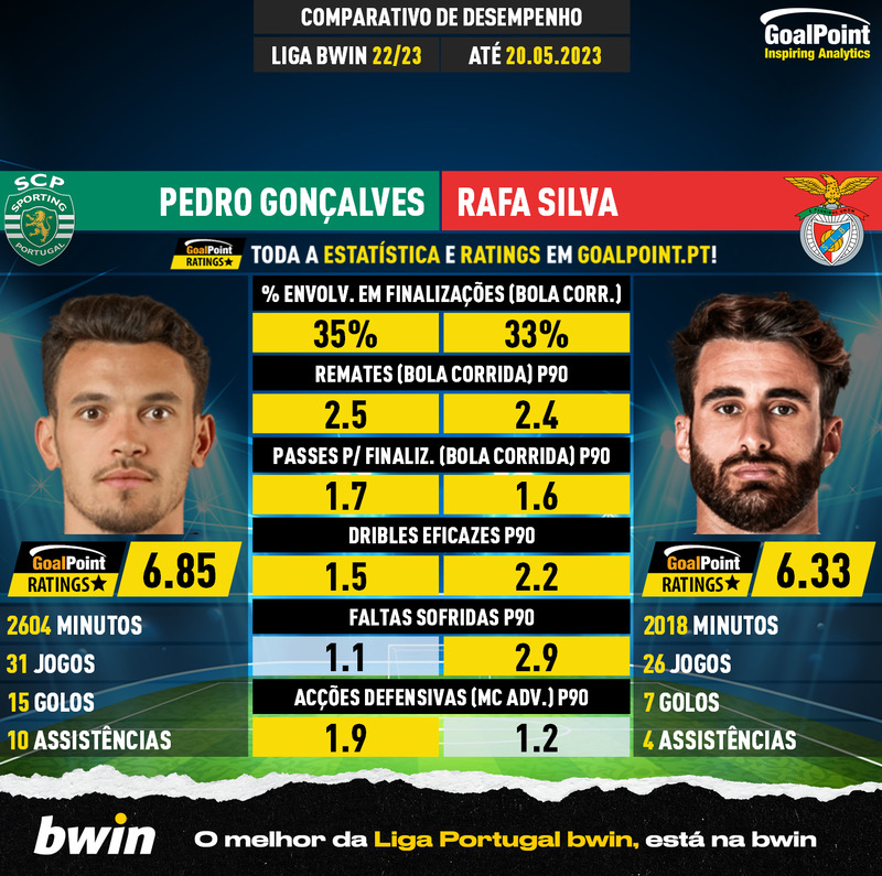 GoalPoint-Pedro_Gonçalves_2022_vs_Rafa_Silva_2022-infog