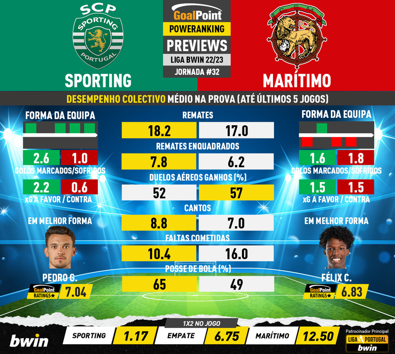 GoalPoint-Preview-Jornada32-Sporting-Maritimo-Liga-Bwin-202223-infog