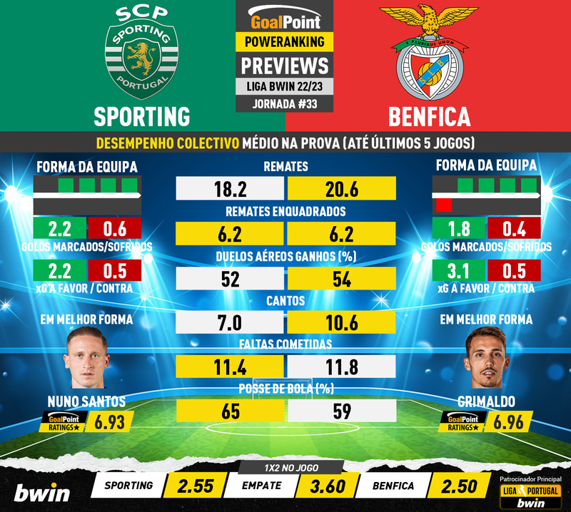 GoalPoint-Preview-Jornada33-Sporting-Benfica-Liga-Bwin-202223-infog
