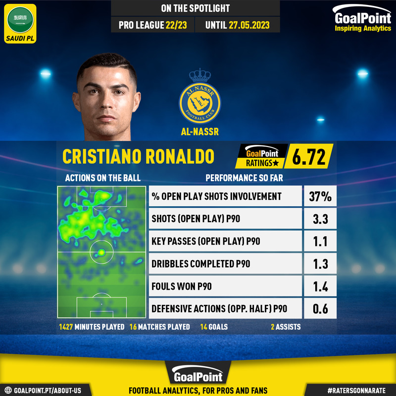 Jogos de Cristiano Ronaldo no Jogos 360