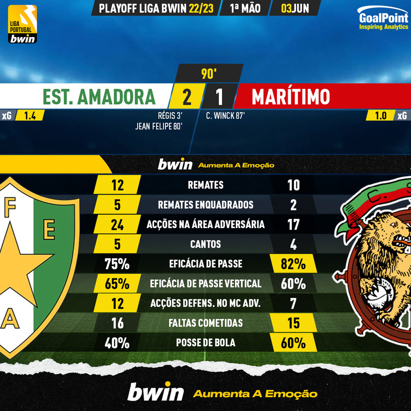 GoalPoint-2023-06-03-Estrela-Amadora-Maritimo-PLAY-OFF-LIGA-202223-90m