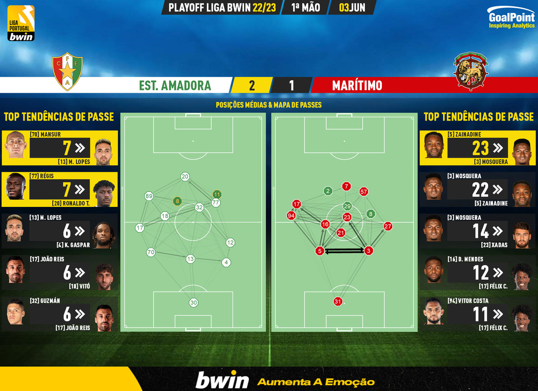 GoalPoint-2023-06-03-Estrela-Amadora-Maritimo-PLAY-OFF-LIGA-202223-pass-network