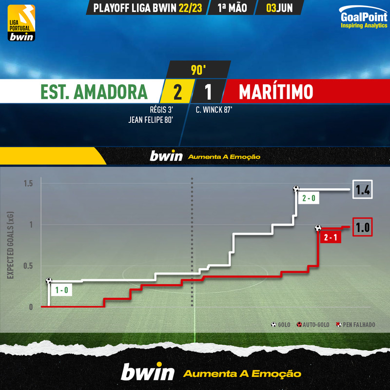 GoalPoint-2023-06-03-Estrela-Amadora-Maritimo-PLAY-OFF-LIGA-202223-xG