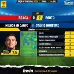 GoalPoint-2023-06-04-Braga-Porto-Away-Otávio-Monteiro-Taca-de-Portugal-202223-MVP