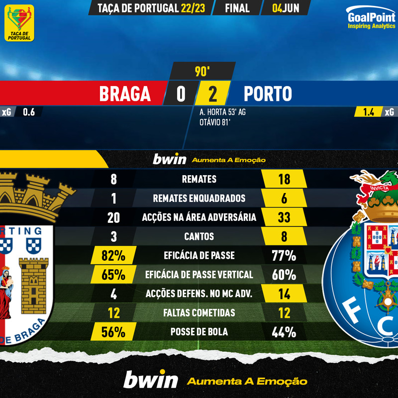 GoalPoint-2023-06-04-Braga-Porto-Taca-de-Portugal-202223-90m