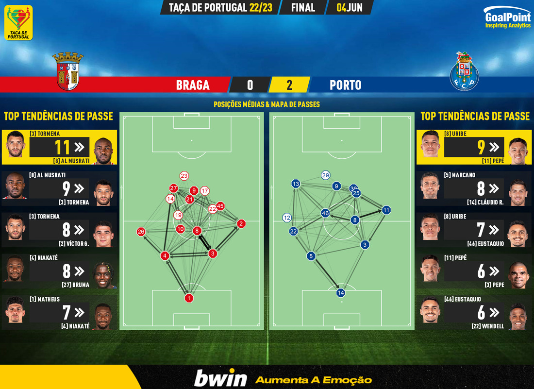 GoalPoint-2023-06-04-Braga-Porto-Taca-de-Portugal-202223-pass-network