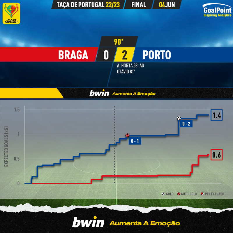 GoalPoint-2023-06-04-Braga-Porto-Taca-de-Portugal-202223-xG