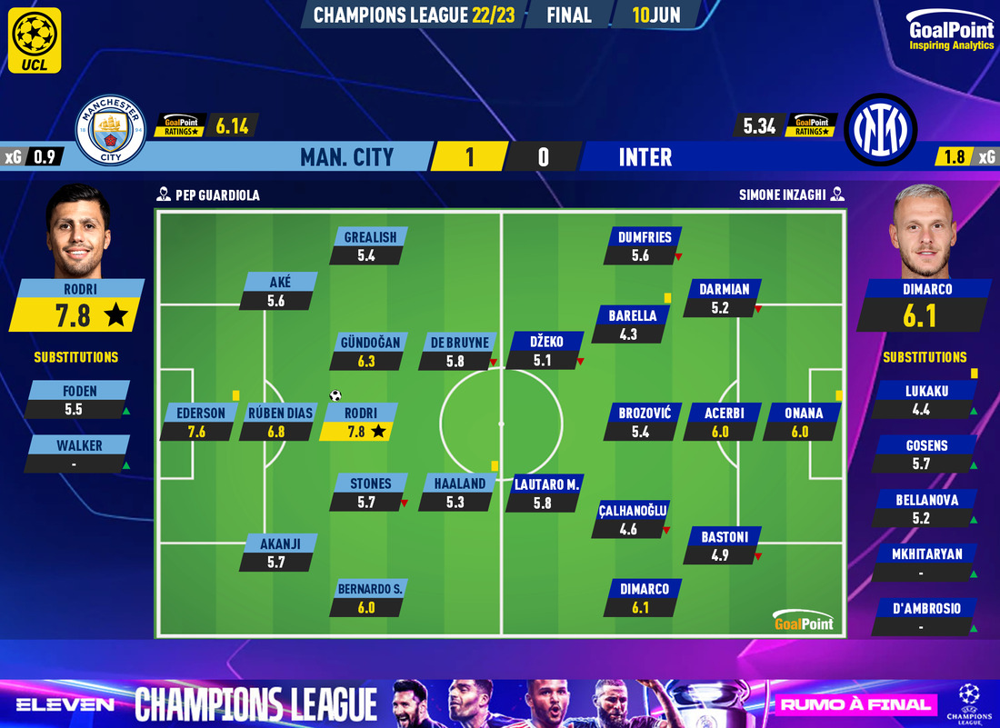 GoalPoint-2023-06-10-Man-City-Inter-Champions-League-202223-Ratings