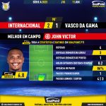 GoalPoint-2023-06-11-Internacional-Vasco-Home-John-Victor-Brazilian-Serie-A-2023-MVP