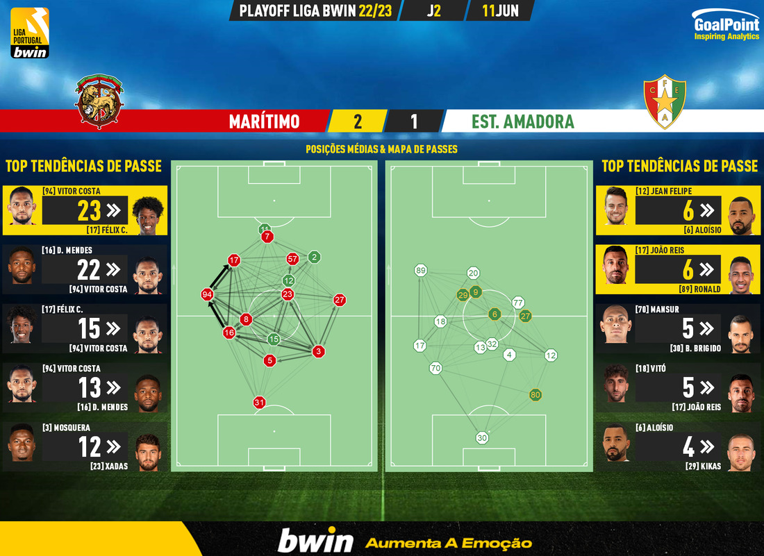 GoalPoint-2023-06-11-Maritimo-Estrela-Amadora-PLAY-OFF-LIGA-202223-pass-network