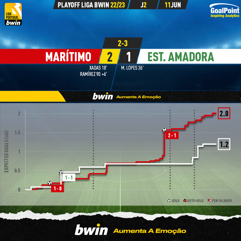 GoalPoint-2023-06-11-Maritimo-Estrela-Amadora-PLAY-OFF-LIGA-202223-xG