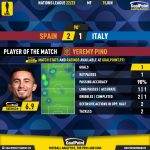 GoalPoint-2023-06-15-Spain-Italy-Home-Yeremy-Pino-UEFA-Nations-League-2022-MVP