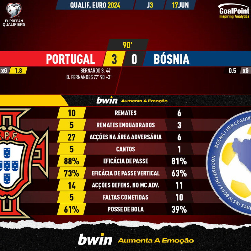 GoalPoint-2023-06-17-Portugal-Bosnia-EURO-2024-Qualifiers-90m