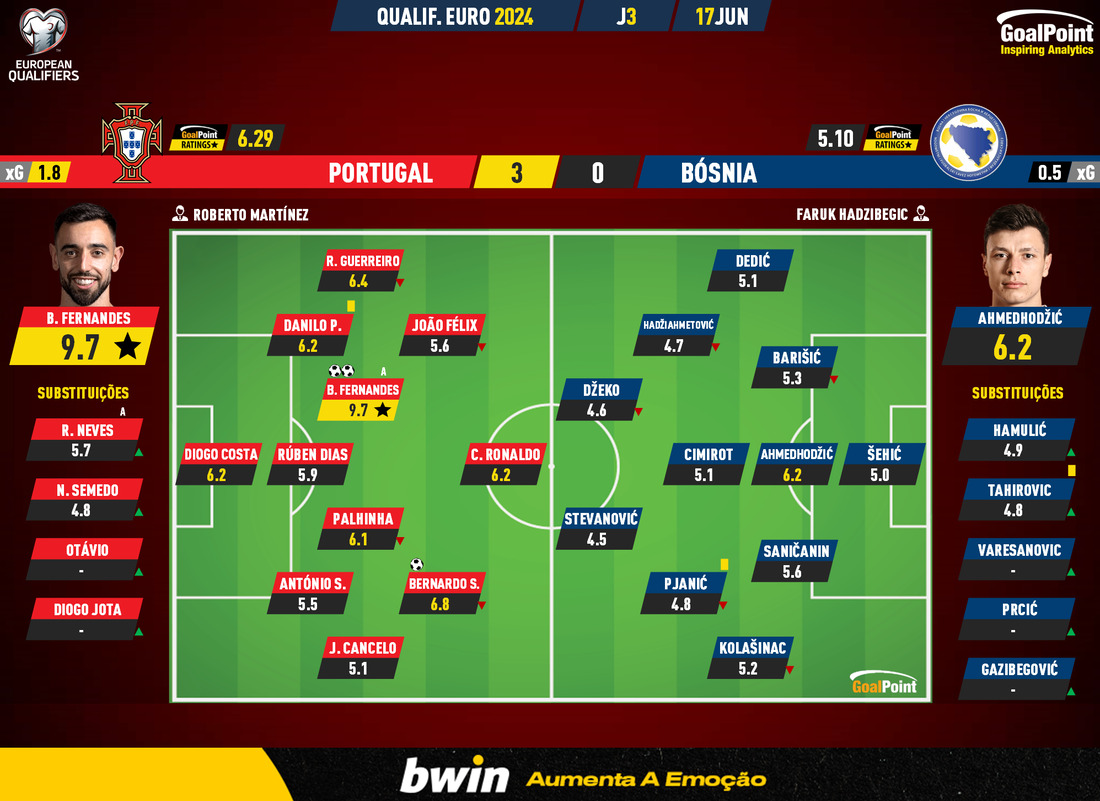 Um resultado tão desnivelado ao intervalo? Jogo na Bósnia é histórico para  Portugal 