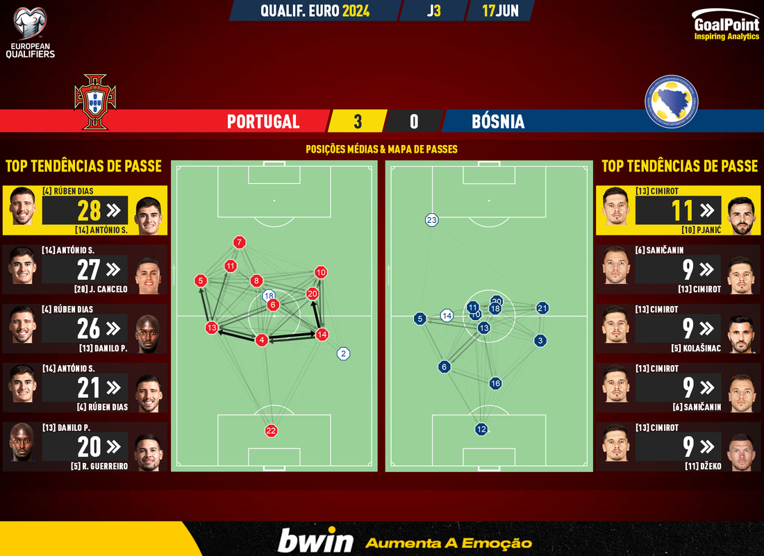 GoalPoint-2023-06-17-Portugal-Bosnia-EURO-2024-Qualifiers-pass-network