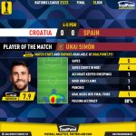 GoalPoint-2023-06-18-Croatia-Spain-Away-Unai-Simón-UEFA-Nations-League-2022-MVP