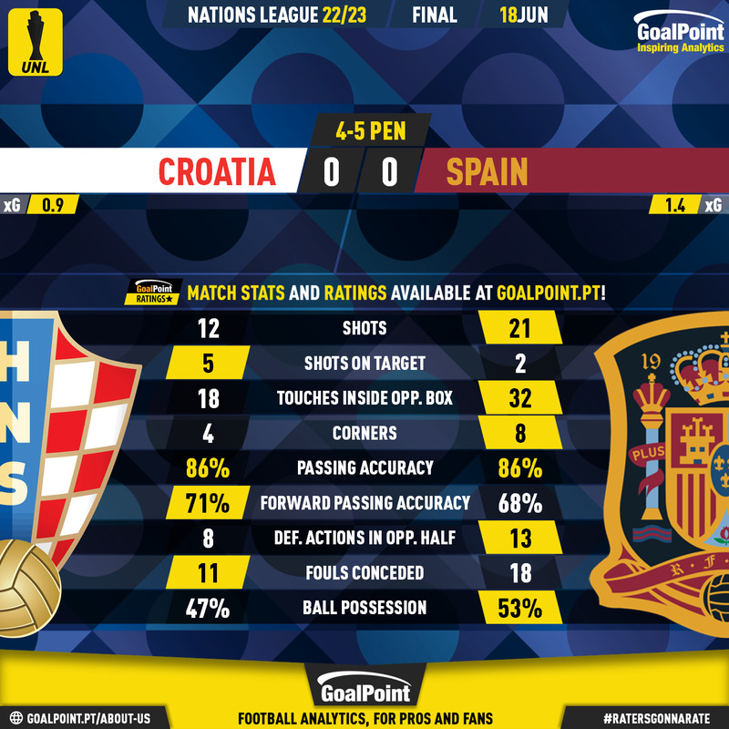 🔴 ESPANHA VS PORTUGAL 1-1 (EM DIRETO) - EUROPA - LIGA DAS NACOES