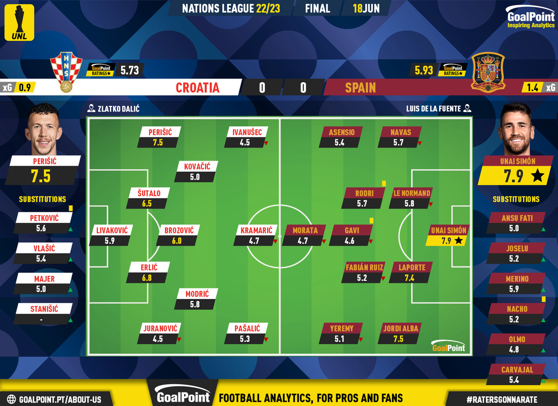 GoalPoint-2023-06-18-Croatia-Spain-UEFA-Nations-League-2022-Ratings