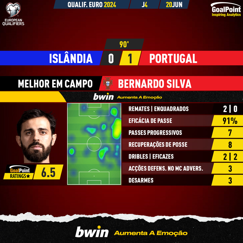 GoalPoint-2023-06-20-Iceland-Portugal-Away-Bernardo-Silva-EURO-2024-Qualifiers-MVP
