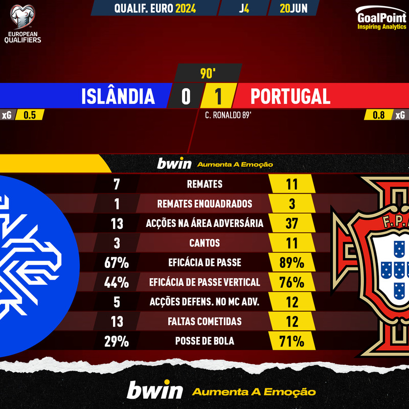 GoalPoint-2023-06-20-Iceland-Portugal-EURO-2024-Qualifiers-90m