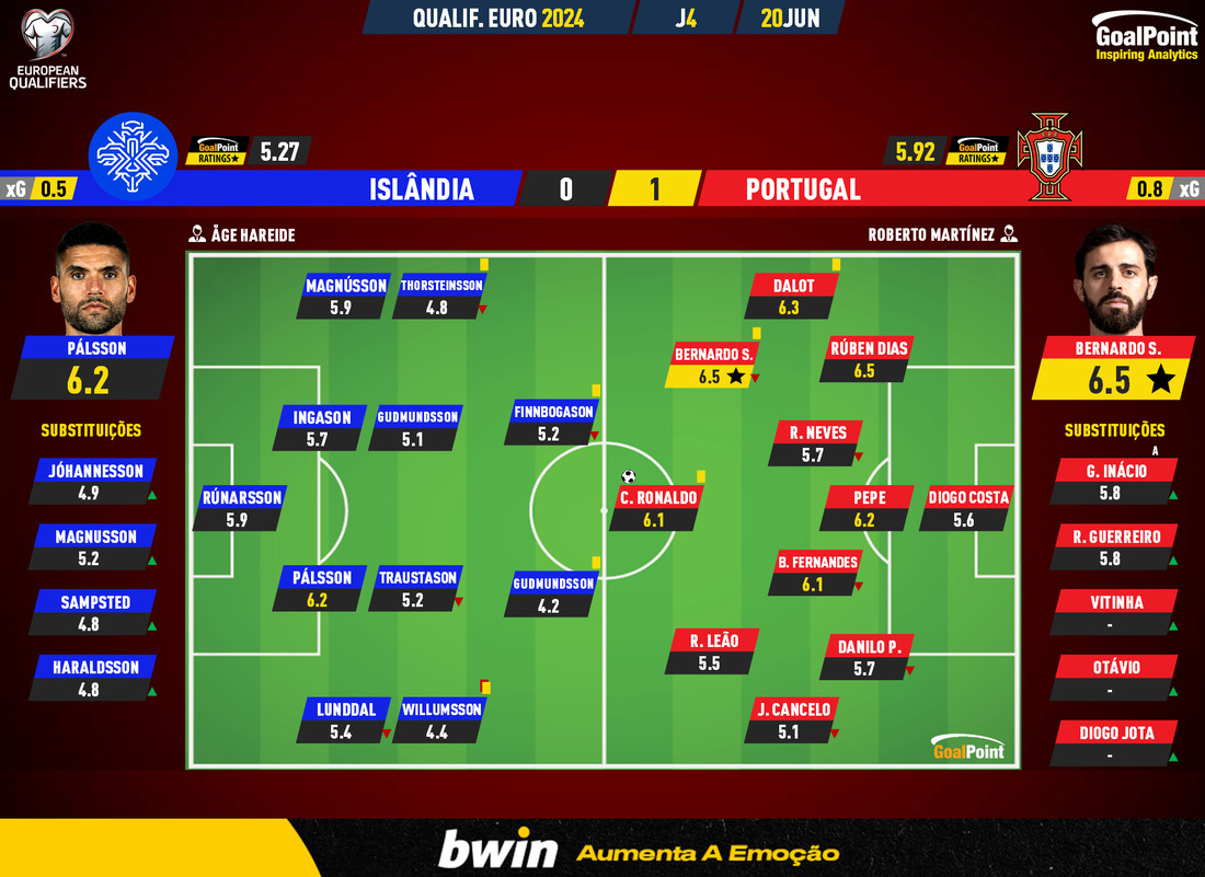 Portugal faz bingo contra a Islândia