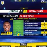 GoalPoint-2023-06-23-Coritiba-Internacional-Away-John-Victor-Brazilian-Serie-A-2023-MVP