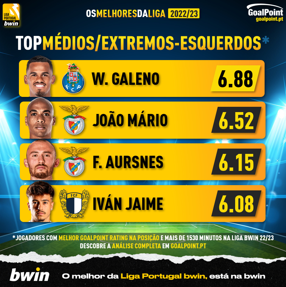 Quem é o melhor Médio/Extremo Esquerdo da Liga NOS?