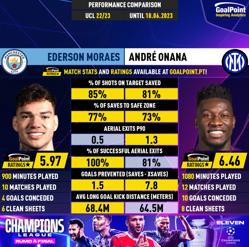 GoalPoint-Ederson_Moraes_2022_vs_André_Onana_2022-infog