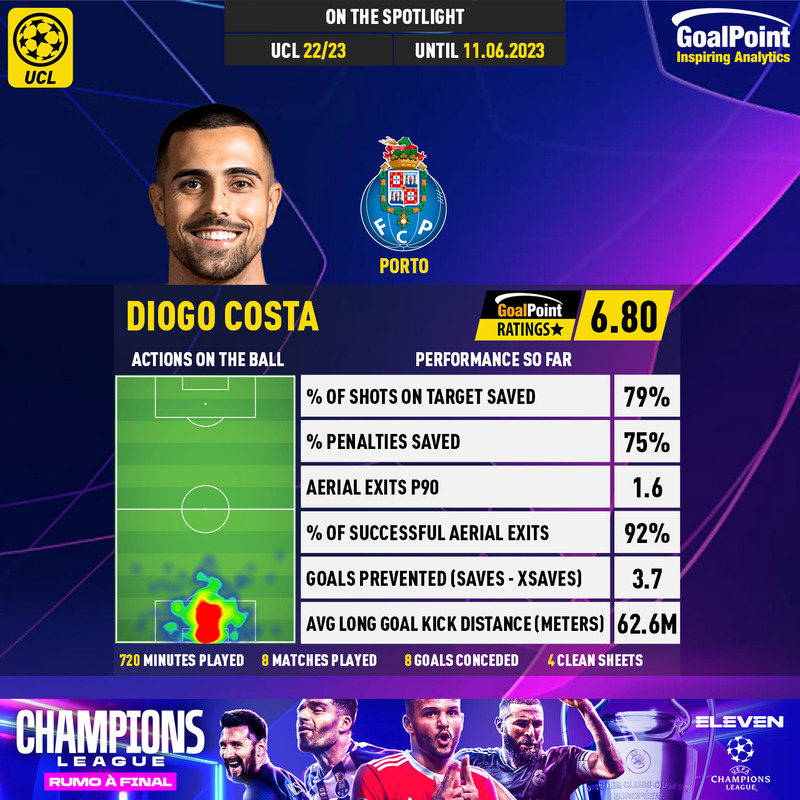 GoalPoint-UEFA-Champions-League-2018-Diogo-Costa-infog